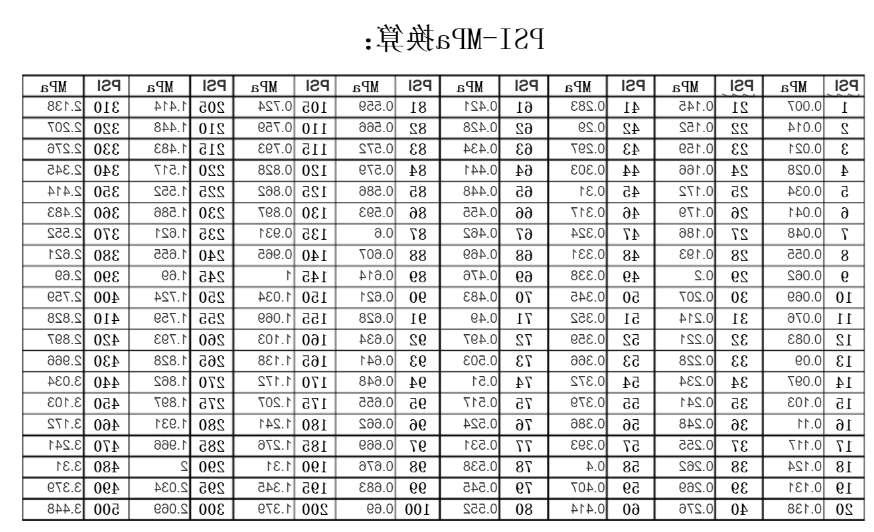 Psi与MPa压力换算表